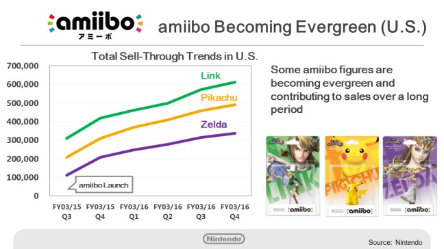 nintendo_evergreen_amiibo_graph