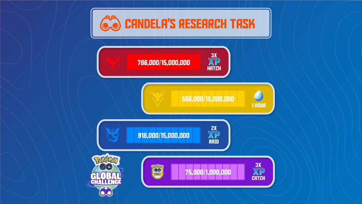 First Pokémon GO Global Challenge score update from Candela’s Research ...
